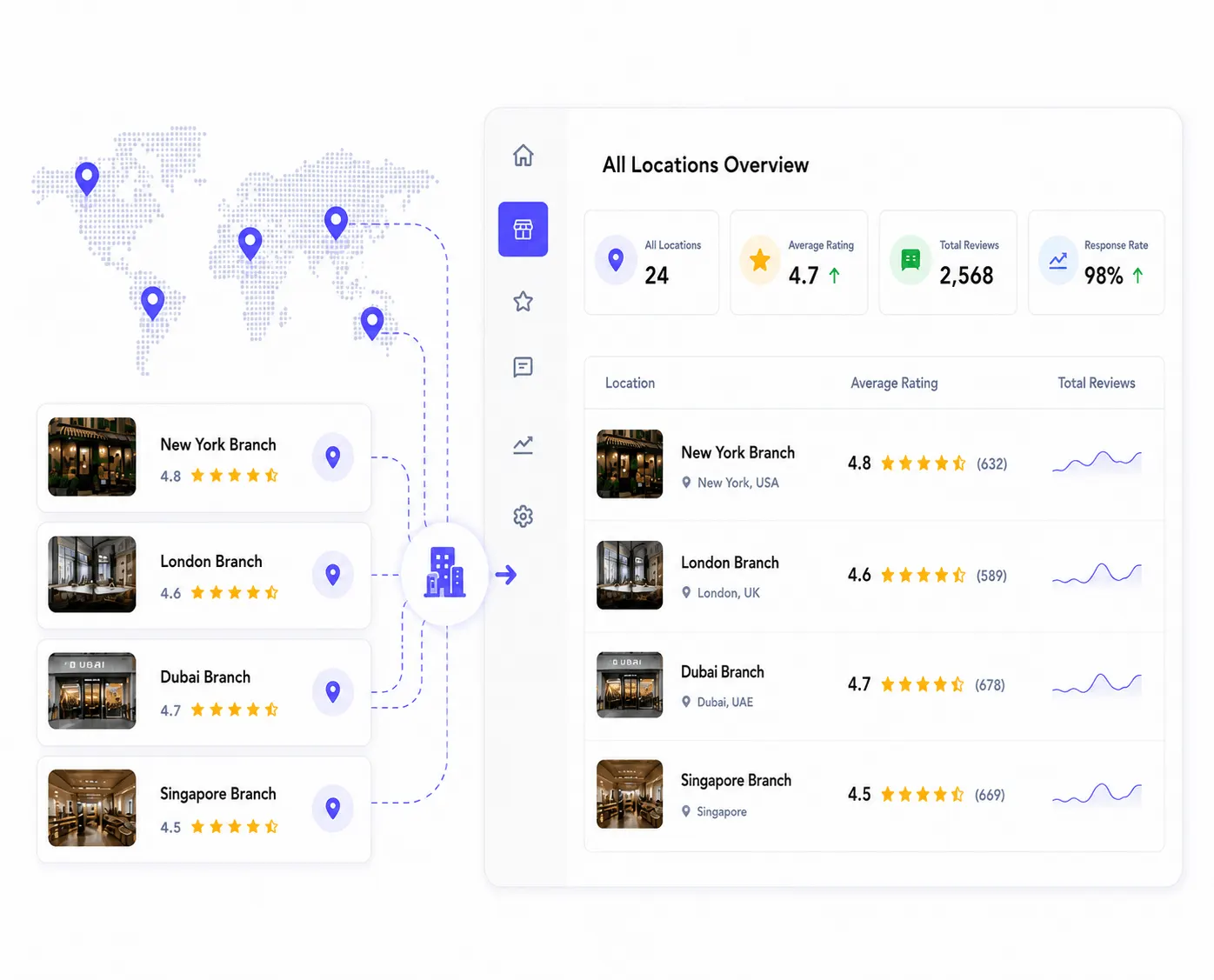 Multi-Location Management