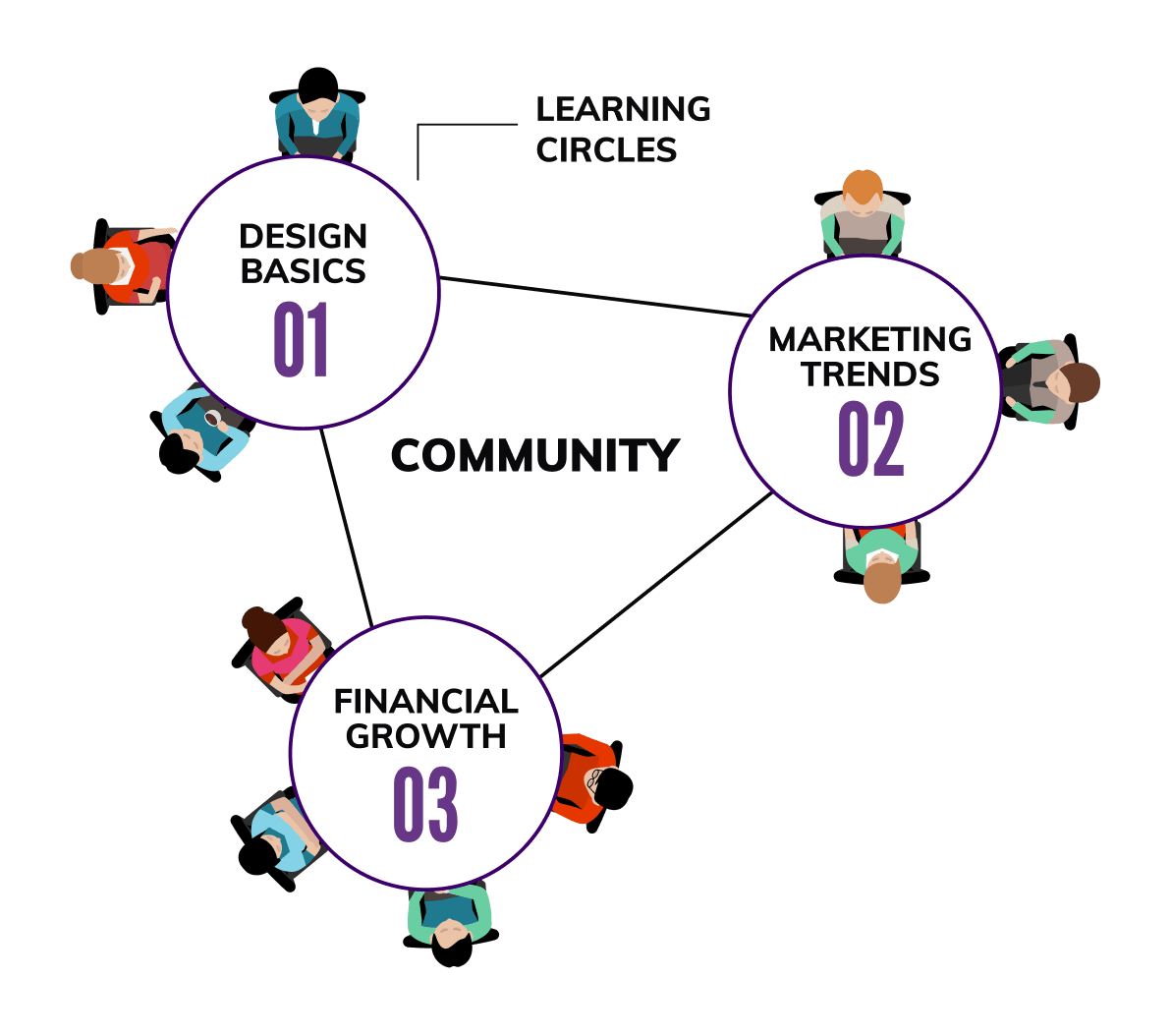 Circoli di apprendimento su design, marketing e finanza